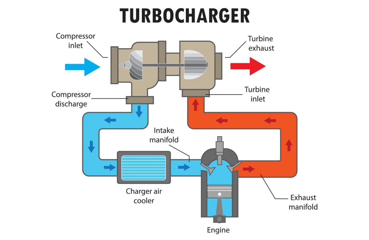  Turbo Motor Nedir?